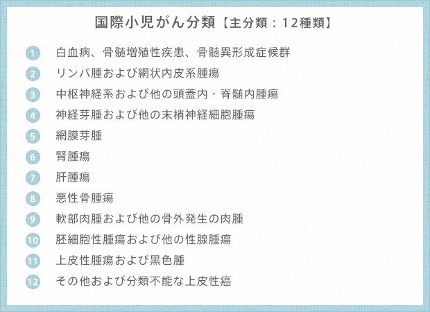 国際小児がん分類